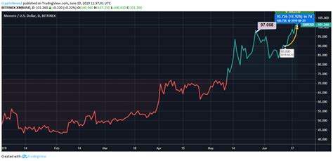 Monero (XMR) and the