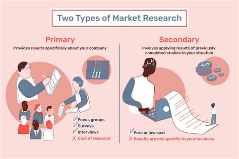 Market Research Techniques for