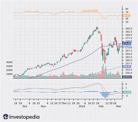 Analyzing the Technical Indicators